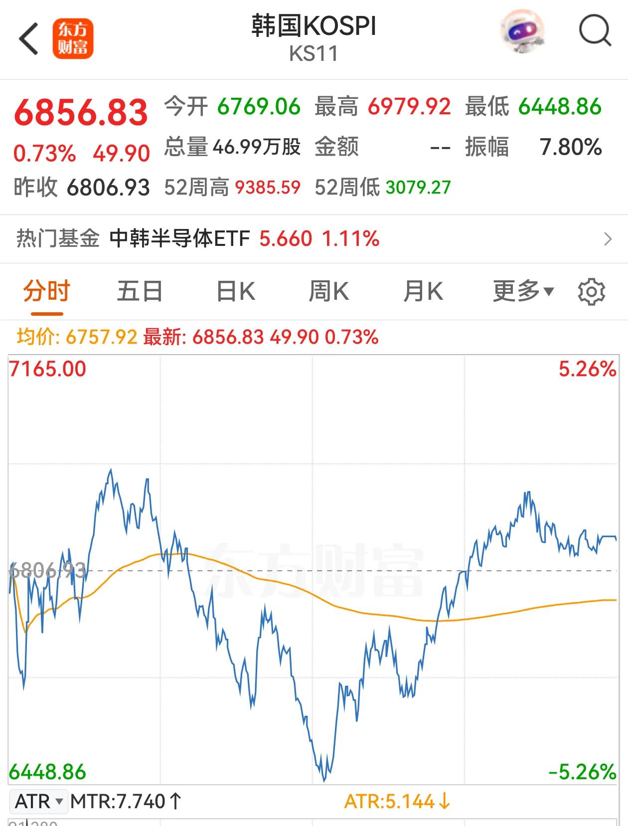 不少人说今年A股受韩股的影响，习惯看韩股炒A股，我还不相信；还有传言量化将韩国科