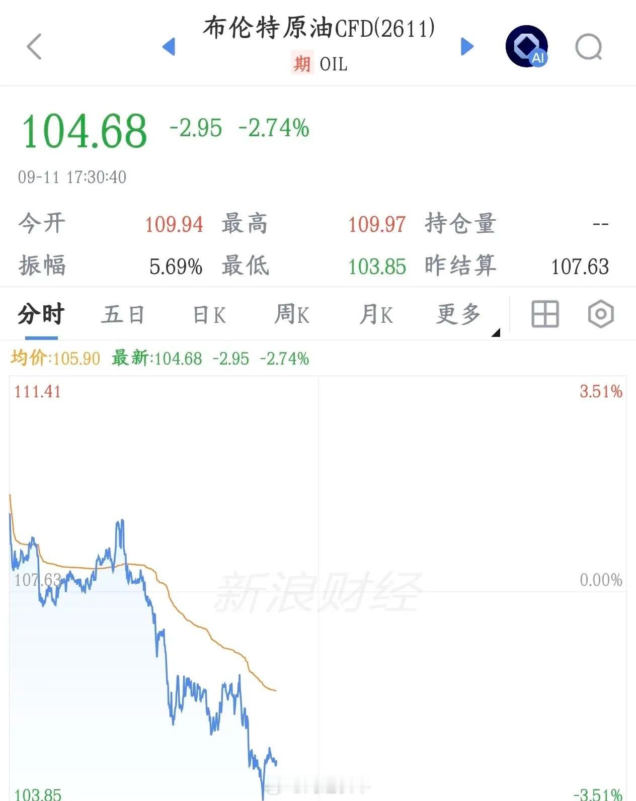 A股是被恶意针对了吗？刚刚收盘今天最大的利空就开始收复了今天A股暴跌，可以说是把