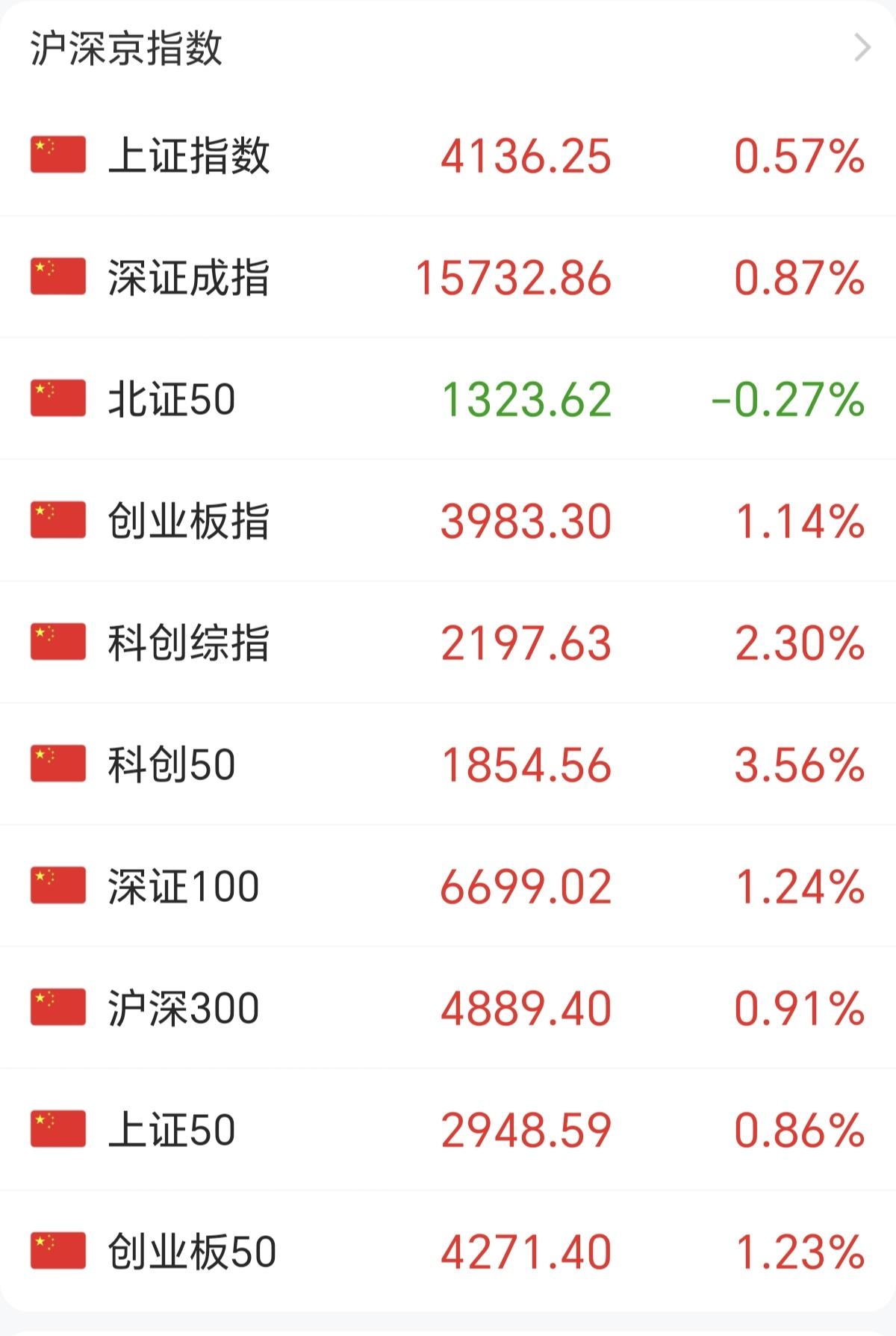 科技继续大涨，老登持续下跌。
今天涨的最好的还是半导体，跌得最好的还是白酒，这一