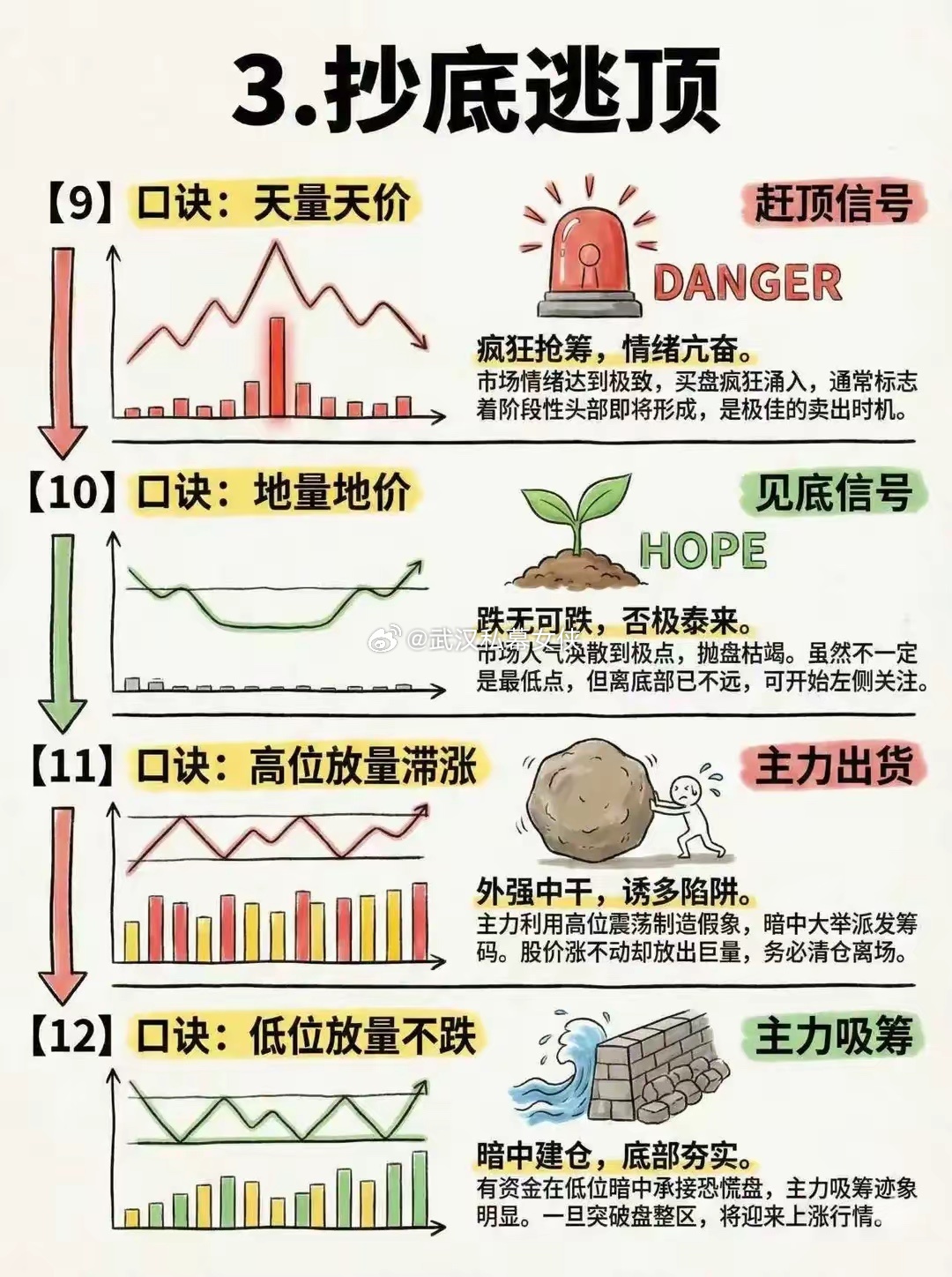《16条量价关系口诀》 