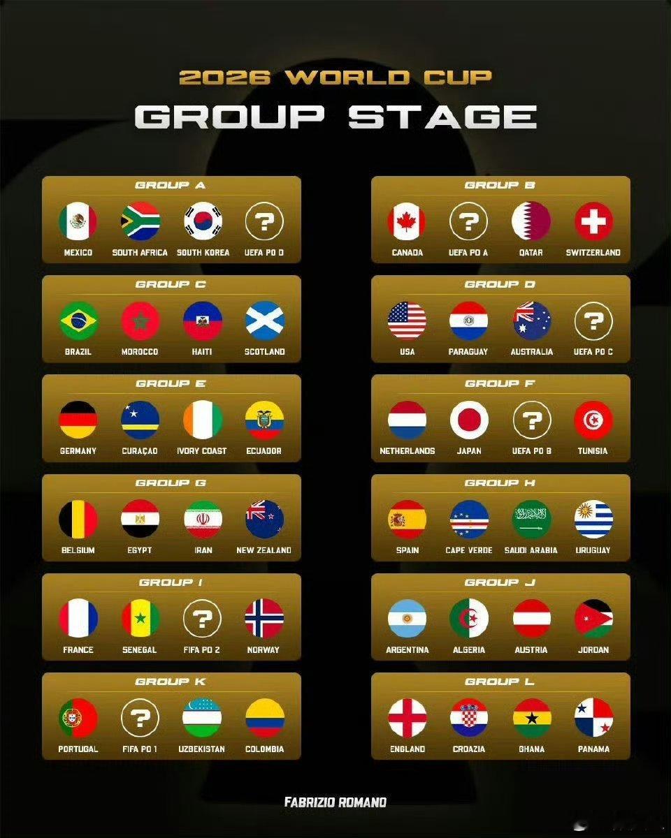 插播一条，2026美加墨世界杯分组出来了。扩军之后，再也没有死亡之组了。巴西🇧