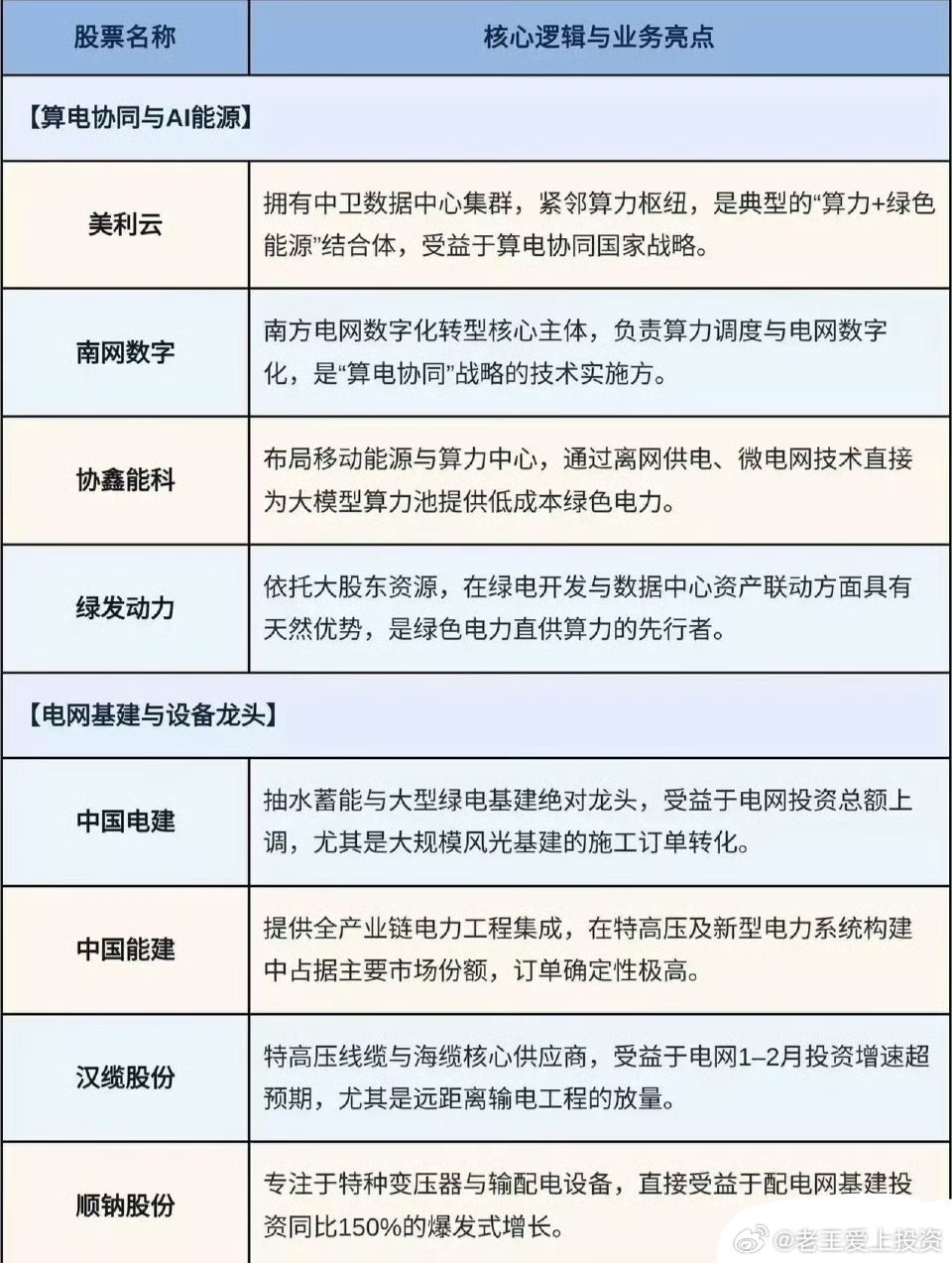 电力赛道全线起爆！算电协同+容量电价双轮驱动，资金疯狂抢筹这些核心标的电网投资超