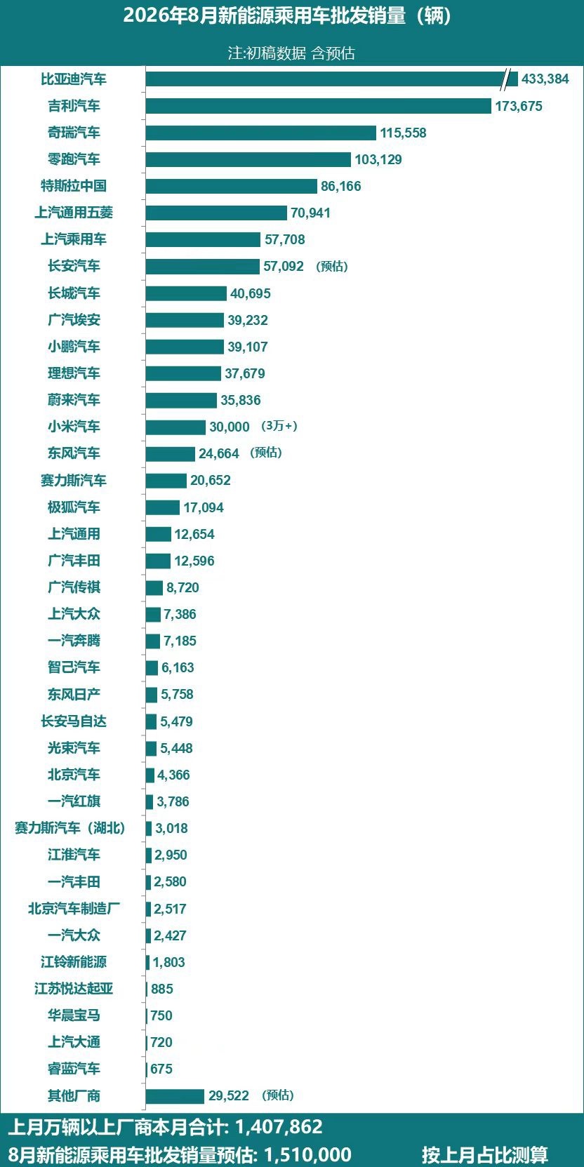 乘联分会 9月2日，据乘联分会消息，根据月度初步乘联数据综合：2026年8月全国