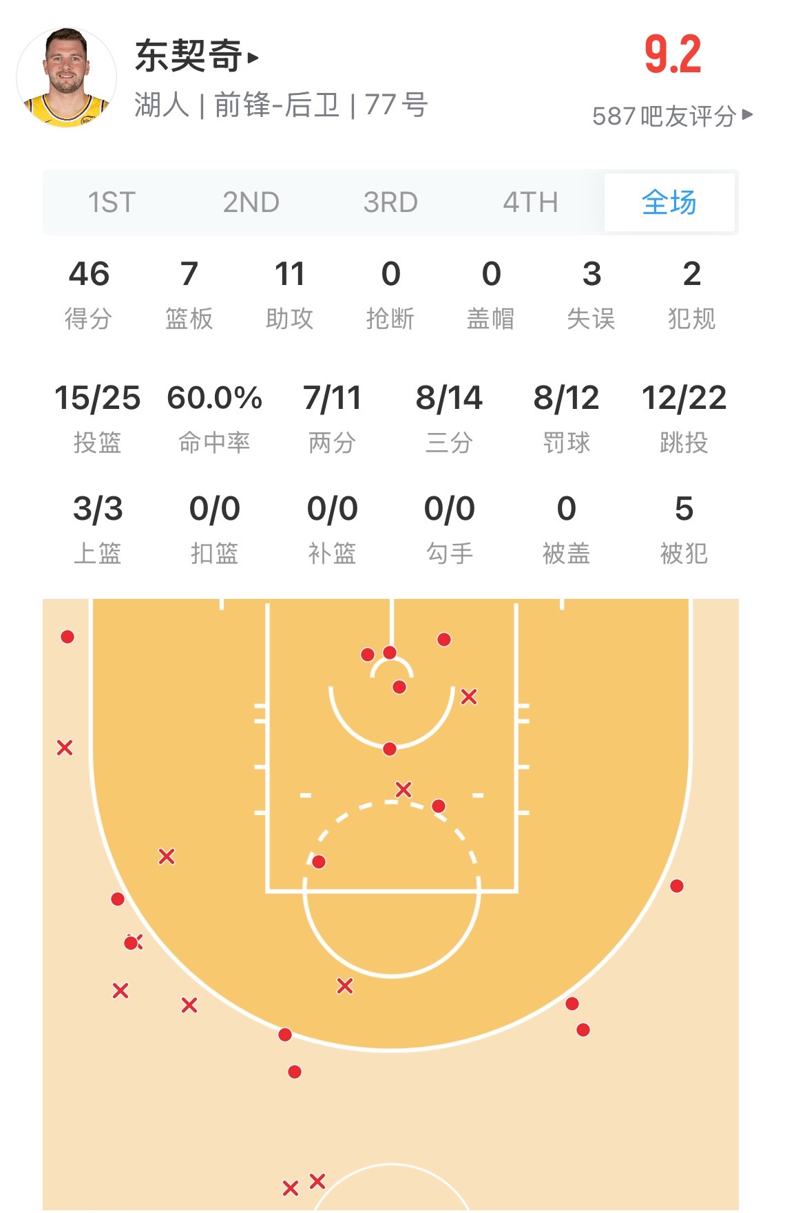 隔壁湖人战胜公牛东契奇砍下46分7篮板11助攻 詹姆斯今天19投24分  正负值
