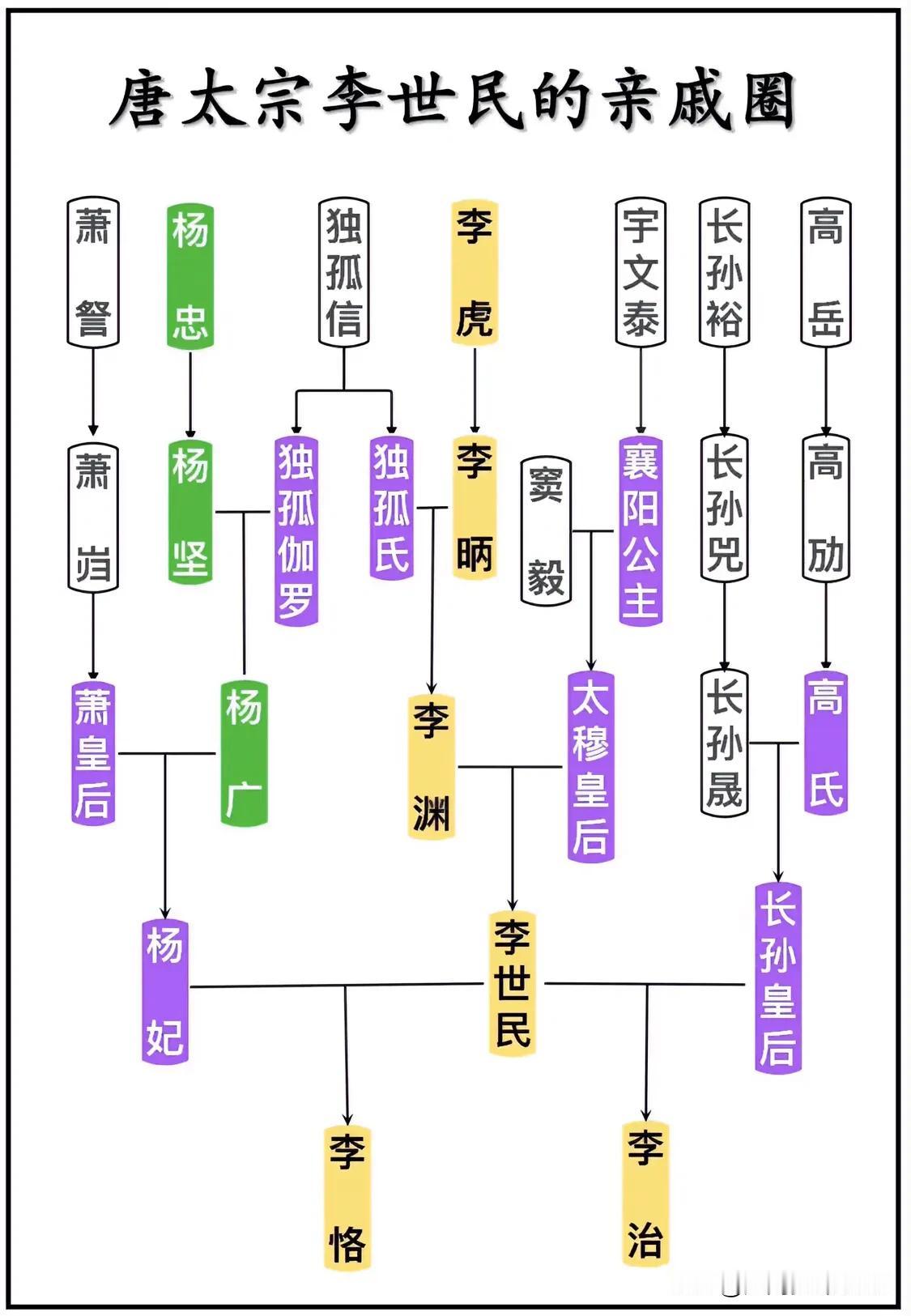 唐太宗李世民的亲戚圈