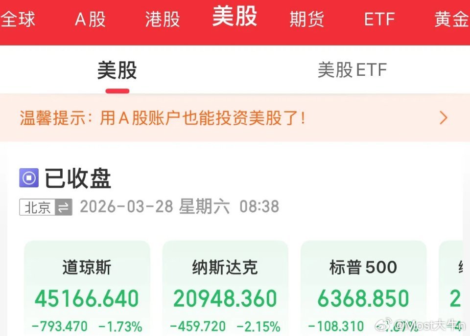 “嘴炮”威力失效，全线血洗，美股正式进入调整区域，指数周线5连跌，纳指一周跌幅3