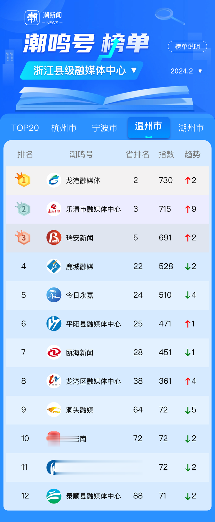 2月浙江县级融媒体中心潮鸣号榜单发布 衢州龙游位居榜首