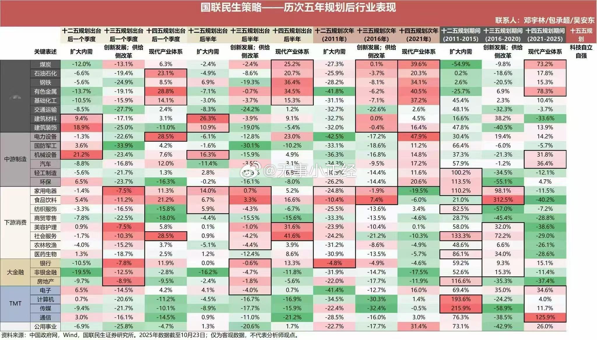 历次五年规划后行业表现 ​​​