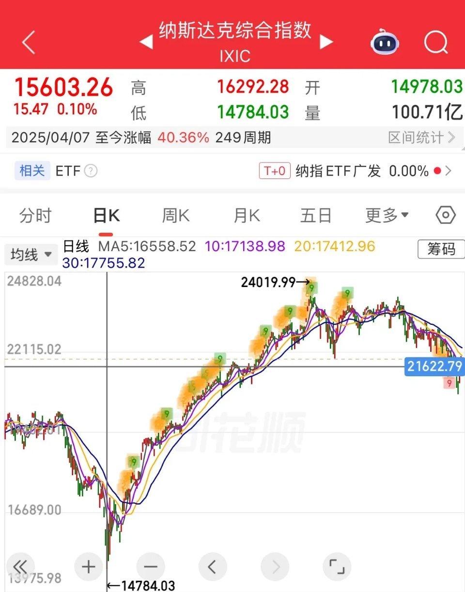 四月全球股市不必悲观，正是分批抄底的好时机。回顾去年，2025年4月7日就是全球