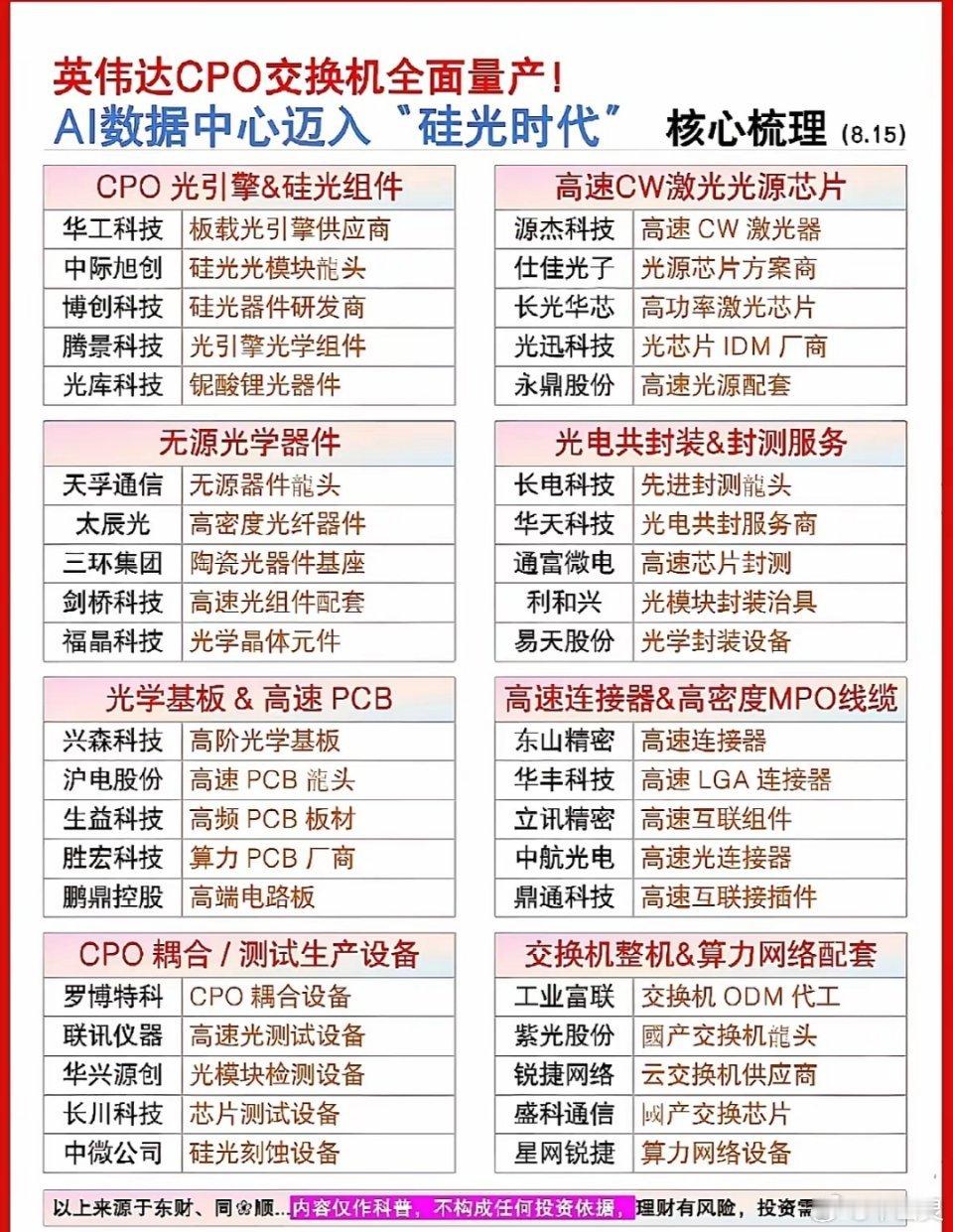英伟达CPO交换机全面量产。英伟达CPO交换机全面量产，这事儿可太有看头了。CP
