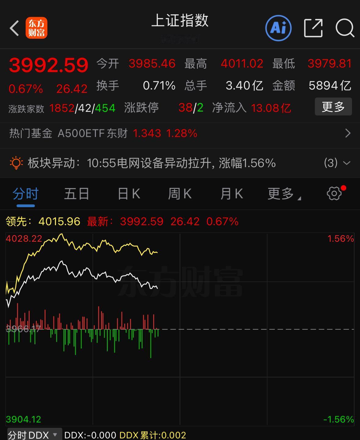 重新站上4000点，创业板指更是创出五年新高，今天盘面表现确实超出预期，这点不吹