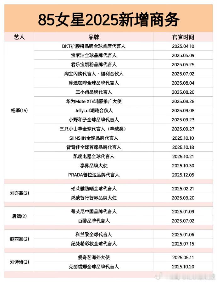 85女星2025新增代言数量85花2025新增商务85 花商业分化显著！杨幂凭借