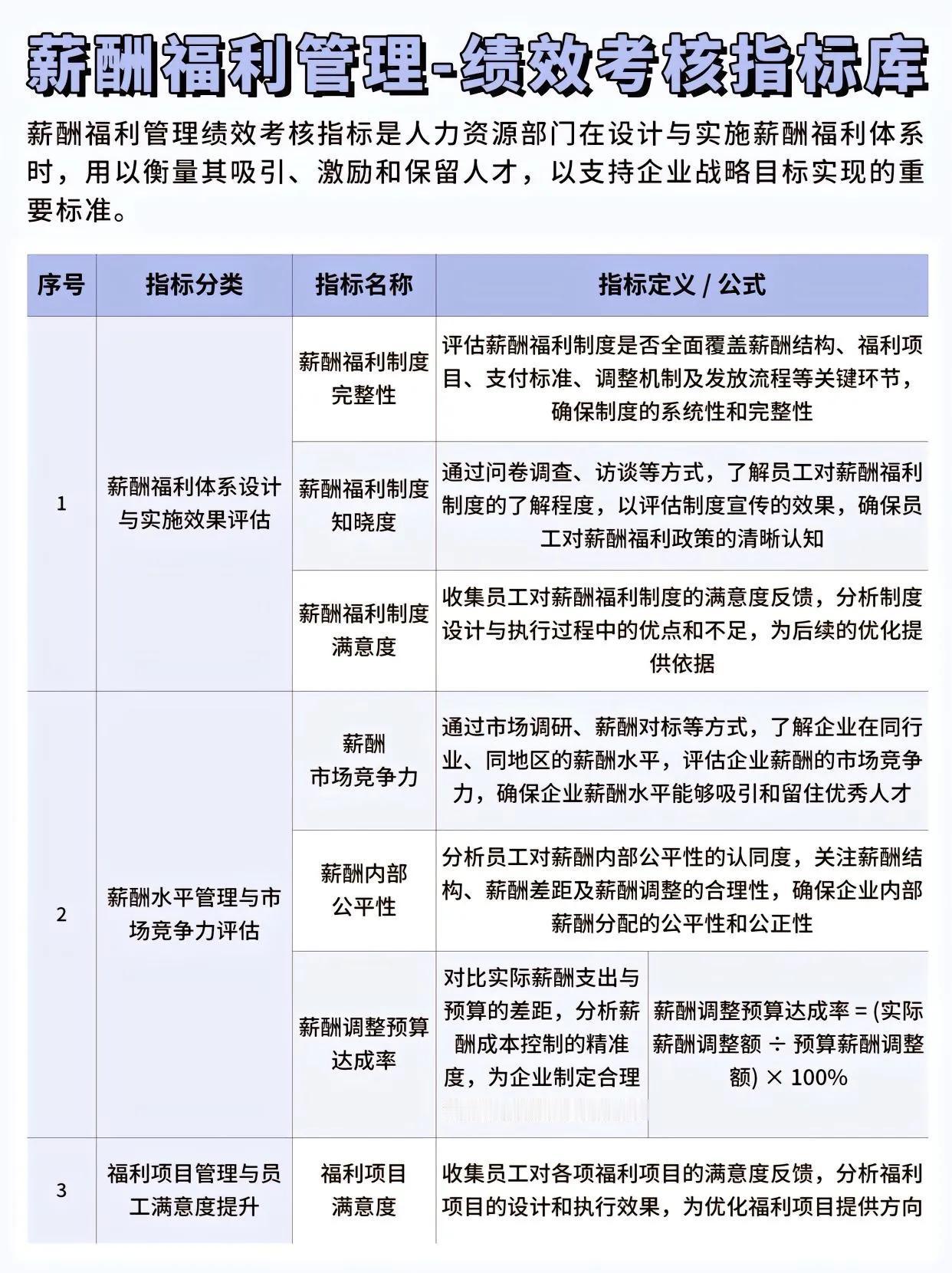 薪酬福利管理-绩效考核指标库