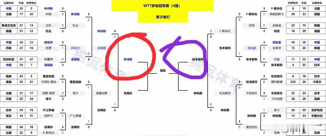 多哈世乒赛的冠军争夺大概率又是在小石头和张本之间进行。希望小石头能够一鼓作气，彻