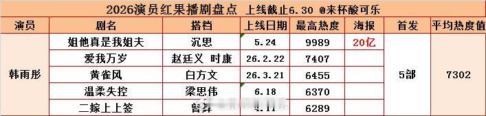 2026上半年播剧成绩盘点韩雨彤 首播上线5部，平均热度🔥7302妞妞上线剧集