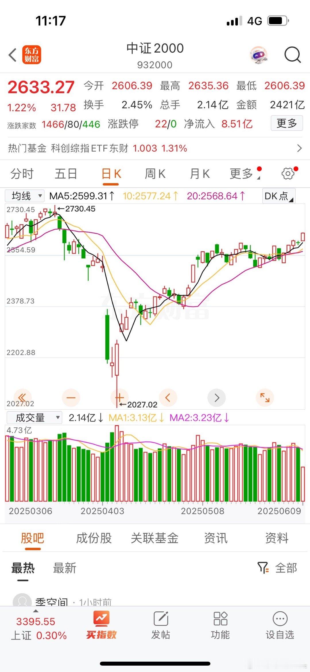 上午11:18分，恒生科技指数大涨超2.58%，中证2000指数目前已经突破箱体