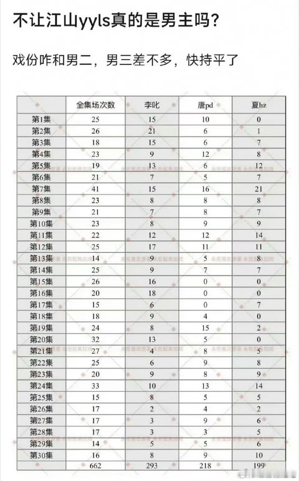 不让江山女主杨洋粉丝晒出男主男二的戏份差不多，那杨洋还是大男主吗？男二谁演？ 