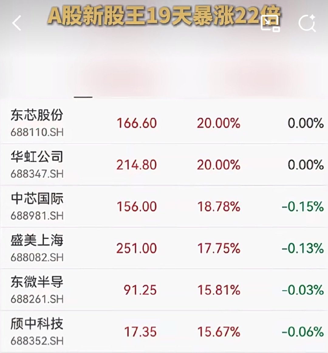 【A股新股王19天暴涨22倍】5月25日，市场探底回升，科创50指数盘中大涨超6