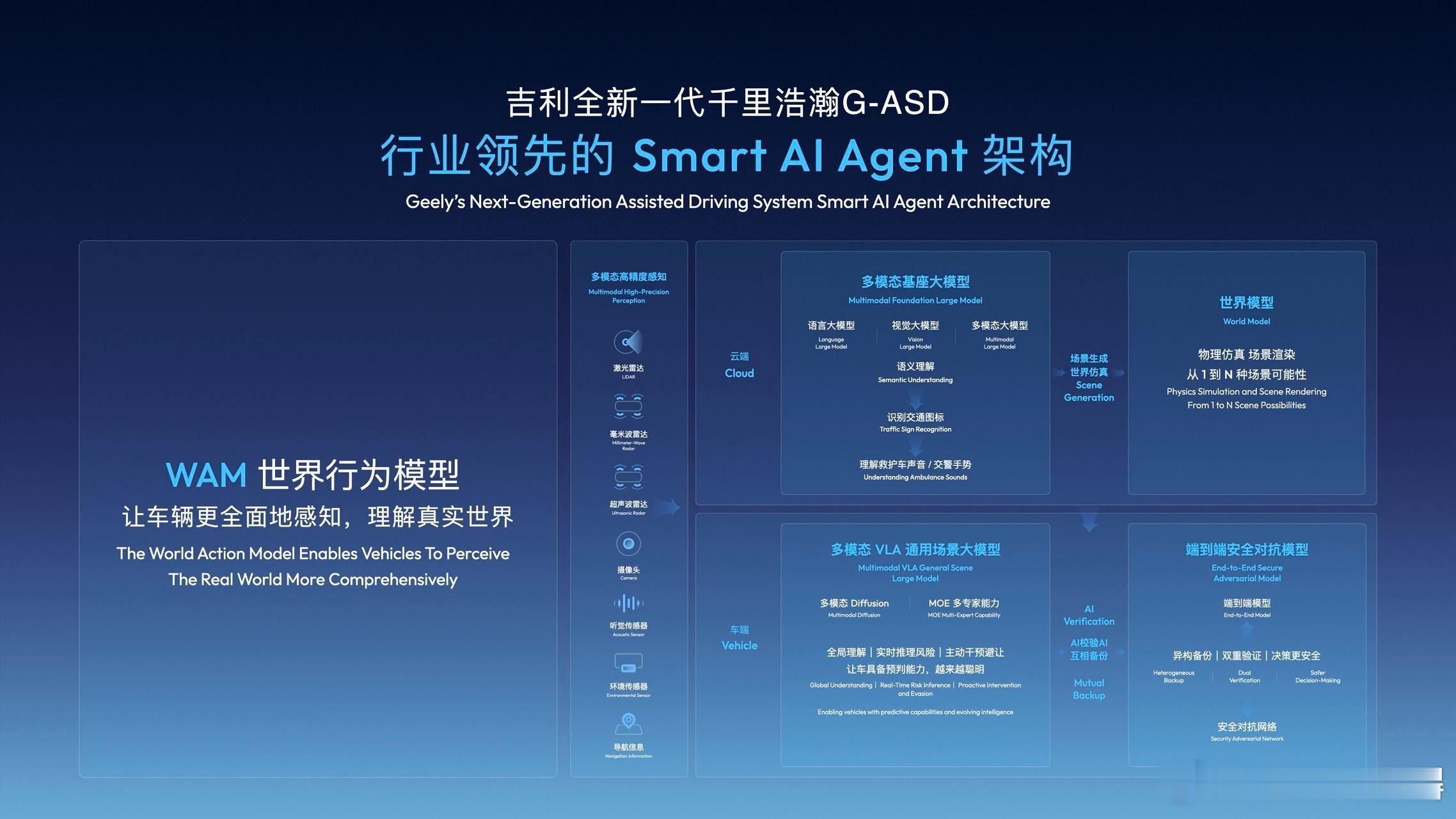 全域AI能给汽车带来什么吉利千里浩瀚G-ASD：全域AI 2.0时代的智驾软件革