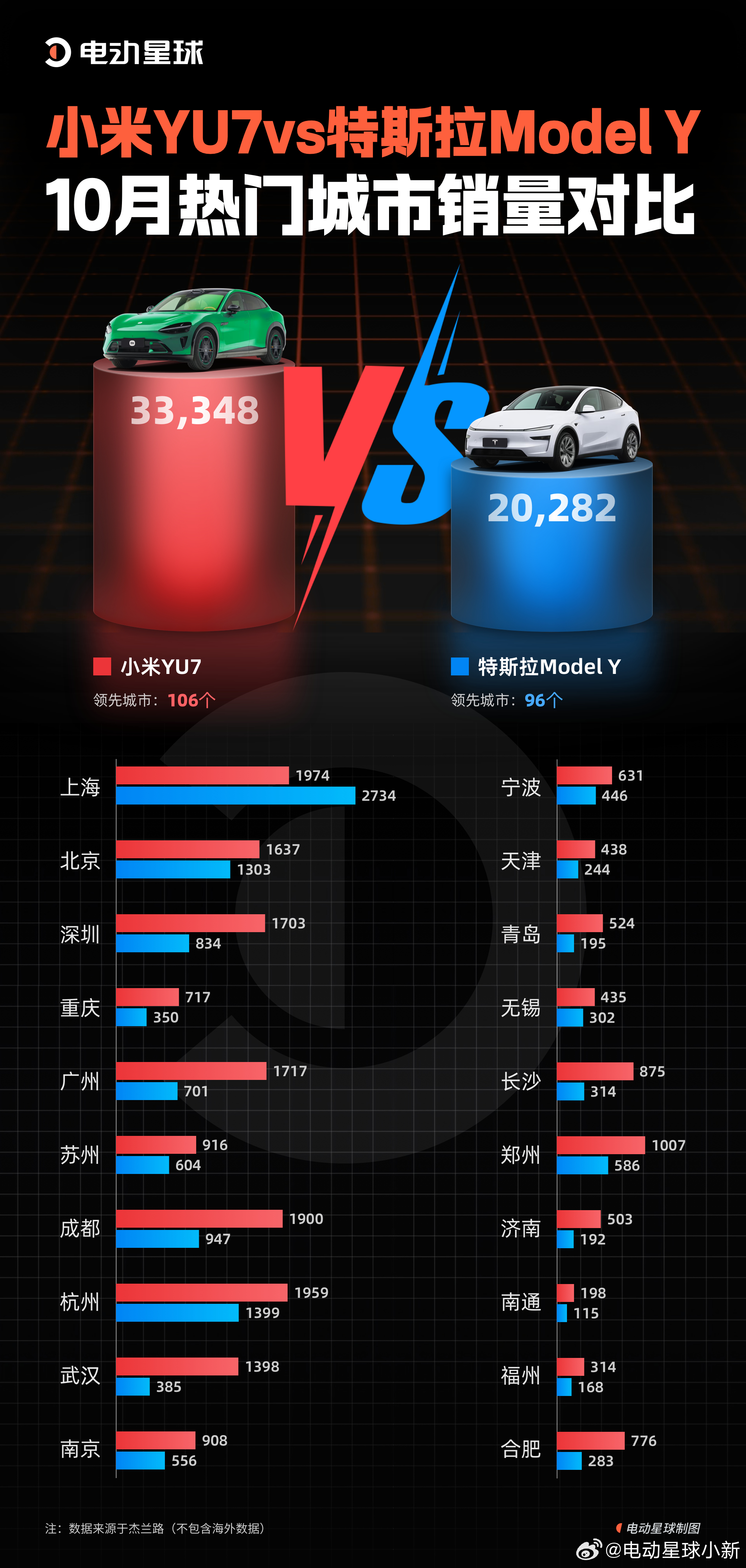 小米 YU7 自今年 7 月开启交付以来，仅用三个月，10 月单月销量便来到 3