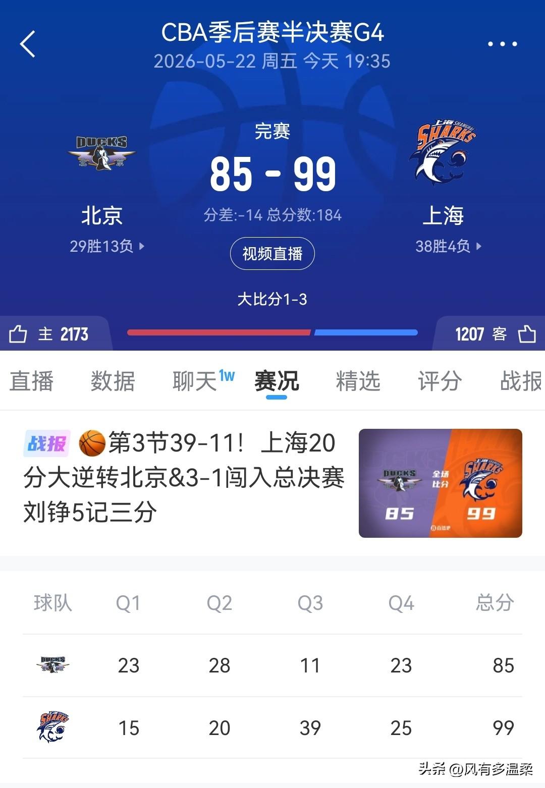 第三节崩盘，北京1-3被淘汰
CBA篮球季后赛半决赛g4，北京北汽继续主场作战，