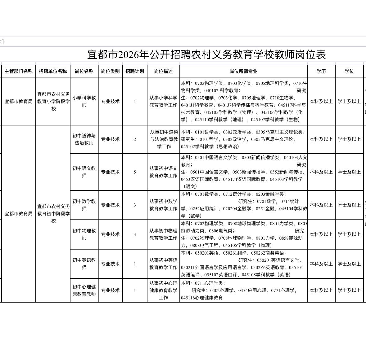 宜昌宜都教师招聘39人！事业编！
📌 单位名称: 宜都市教育局
🌟 岗位亮点
