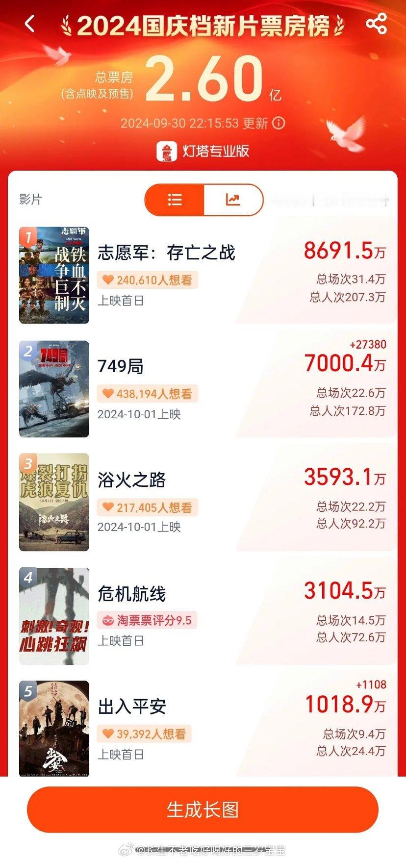 真厉害749局预售票房已经破7000万了，这是什么水平啊，一天三千万啊😳 ​​