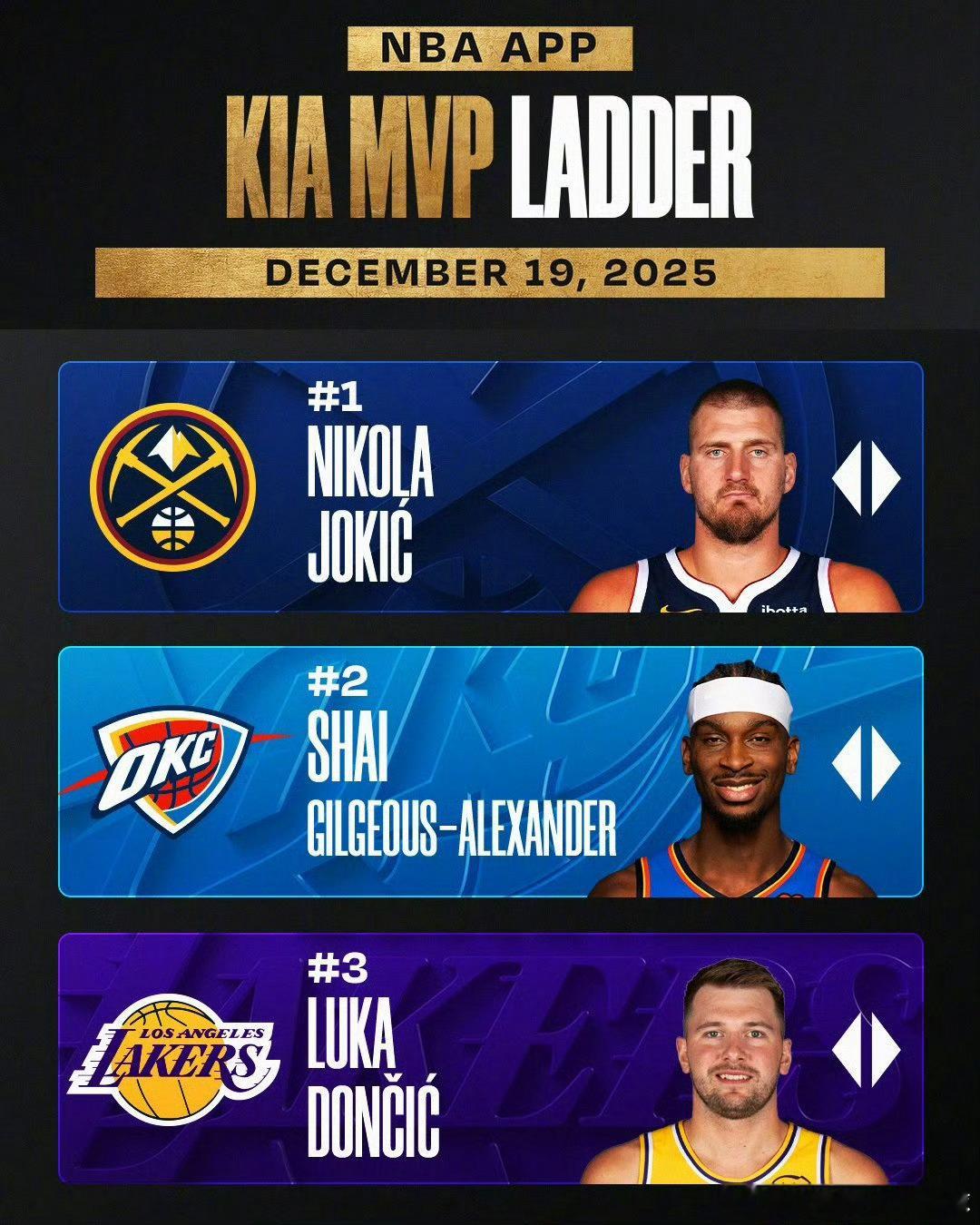 MBA官方今日发布MVP排行榜，申京继续位列第八📊1. 尼古拉·约基奇· 上周