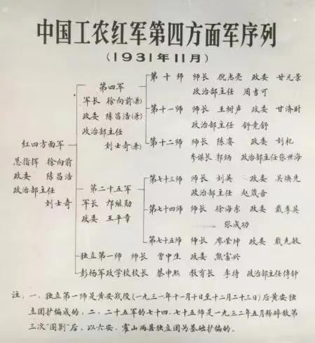 1931年红四方面军共有7位师长，7位师长有3位成开国大将，1位成开国中将，4位
