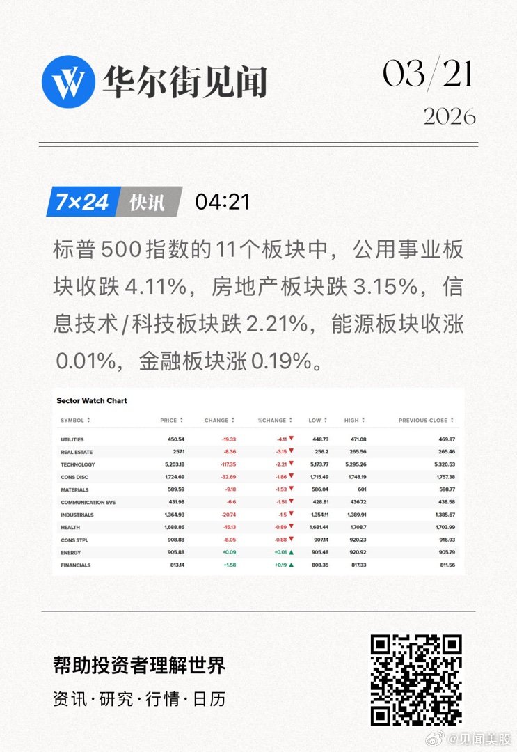 标普500指数的11个板块中，公用事业板块收跌4.11%，房地产板块跌3.15%