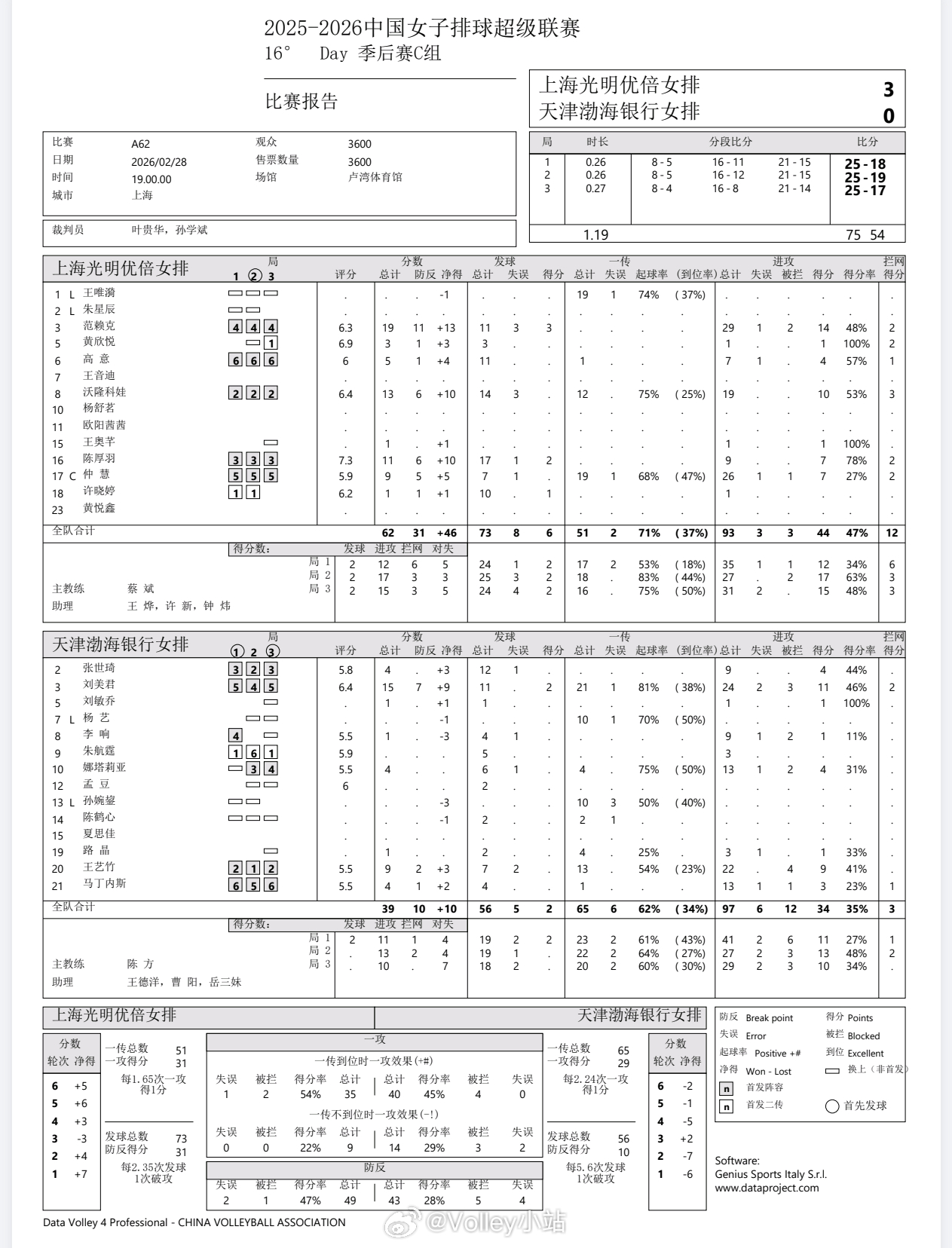 【技术统计】排超联赛季后赛第2轮，上海女排3比0天津女排（25-18 25-19