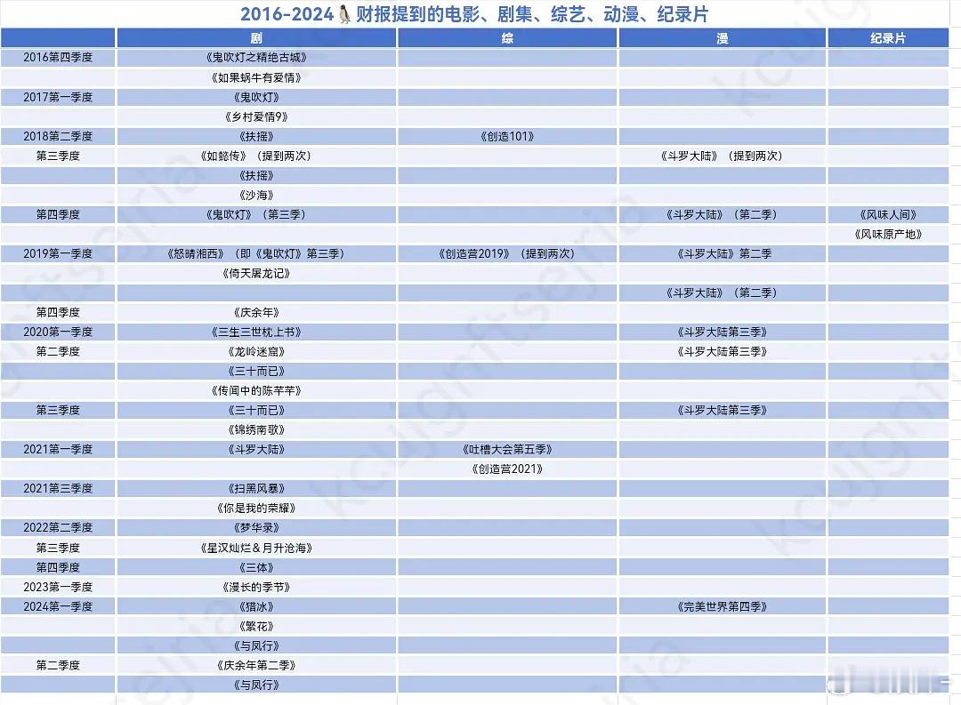 杨紫没在🐧播过剧吗，为啥一部上🐧财报的都没有 ​​​