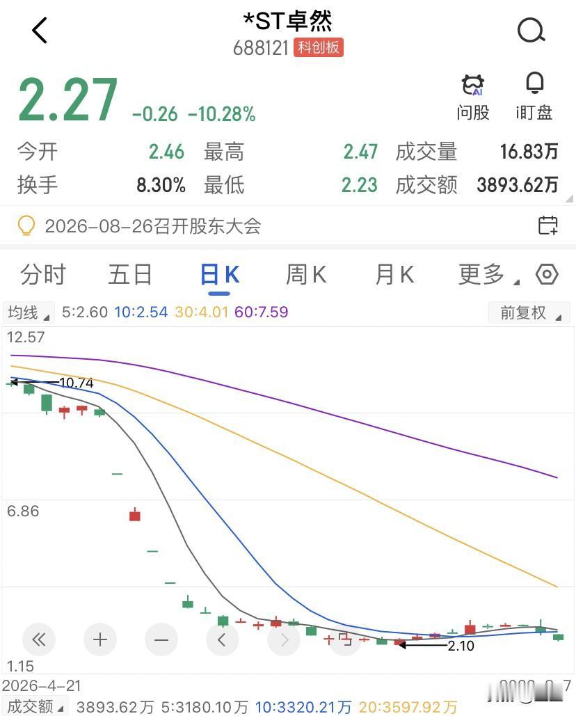 在2023年第一次杀进*ST卓然的人，很多都觉得自己在做价值投资吧，一家科创板上
