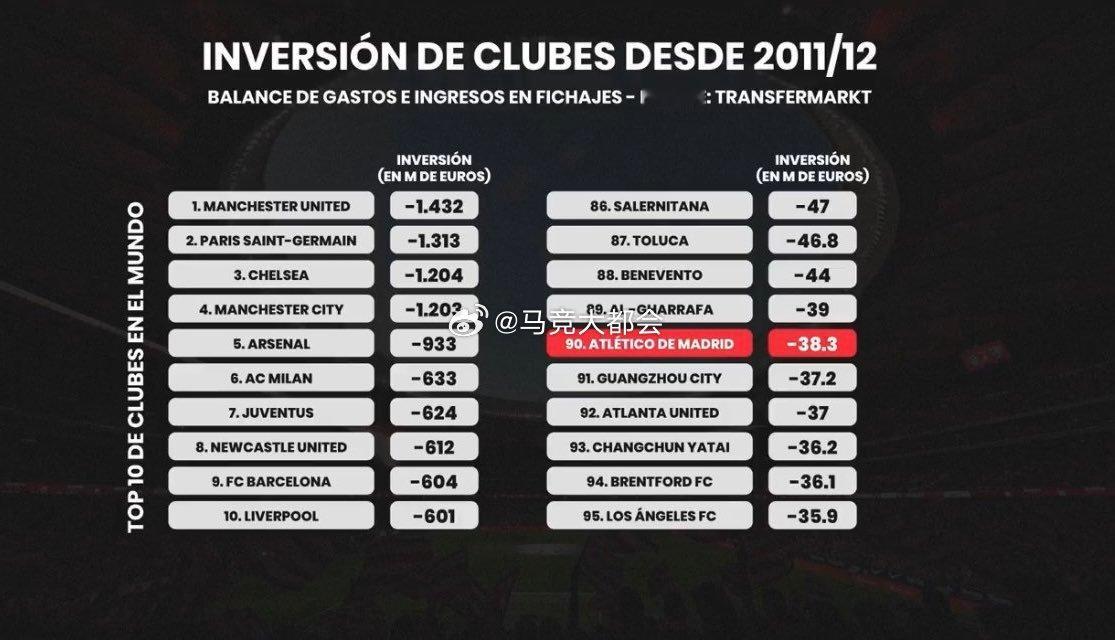马竞自从2011/12赛季以来转会净支出3830万欧元，排在所有俱乐部第90位，