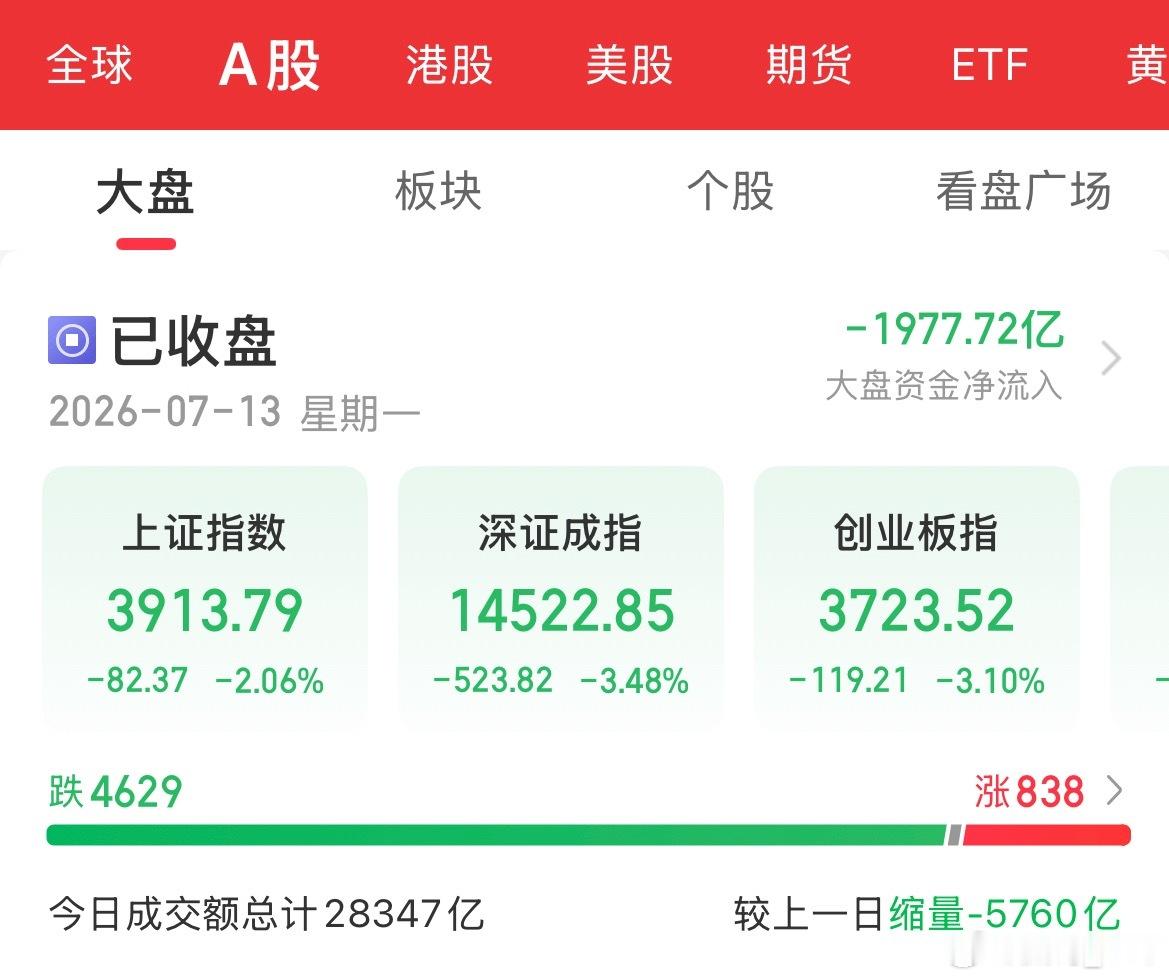 今日A股暴力伤害，跌的我头晕目眩。今天的中位数是4.19%，意味着只要你账户没亏
