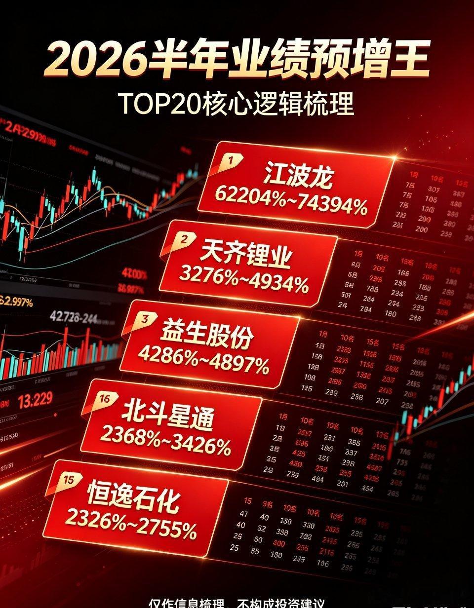 2026年中报业绩大幅预增TOP20完整梳理2026年半年报预告密集披露，A股多