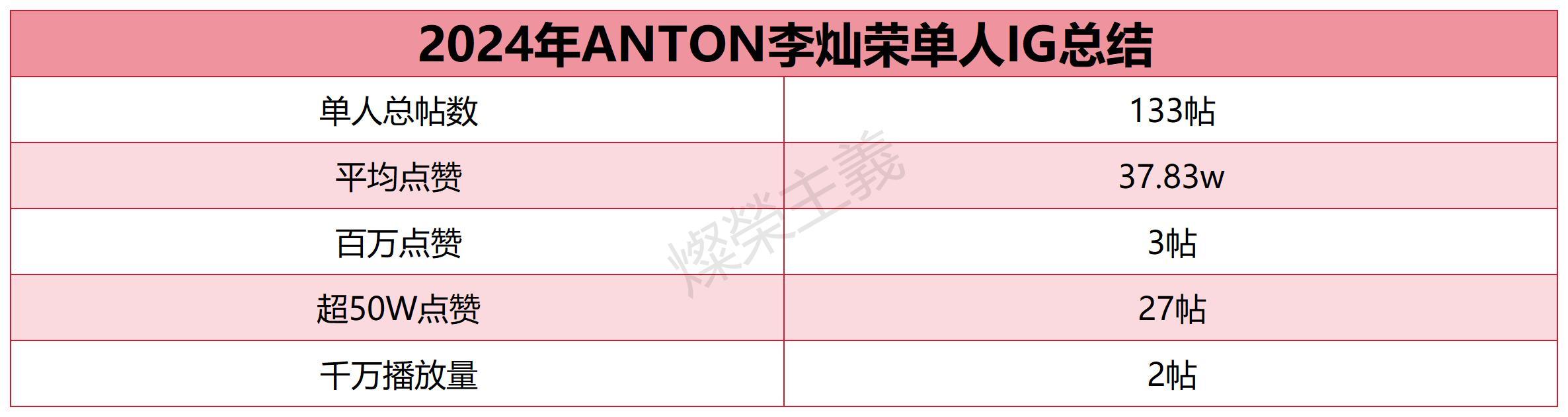 2024年ANTON李灿荣总结报告📍官方IG篇2024年灿荣在官方IG一共发布