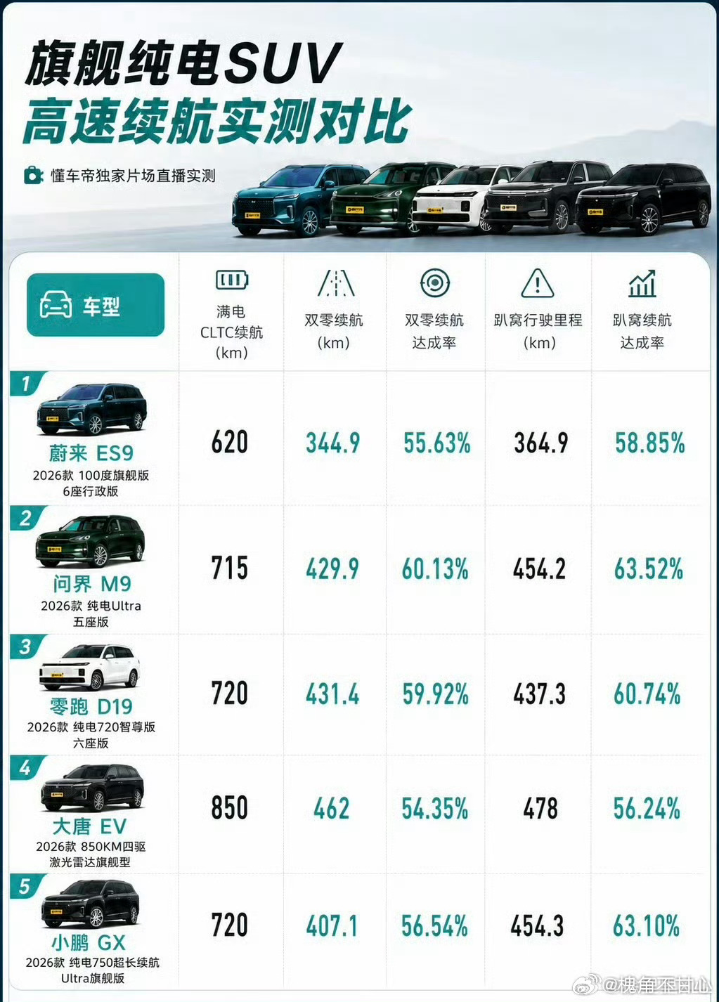 听说懂车帝的数据今天又能信了又没有收黑钱了又成了客观权威第三方了哦当然赢学老祖宗
