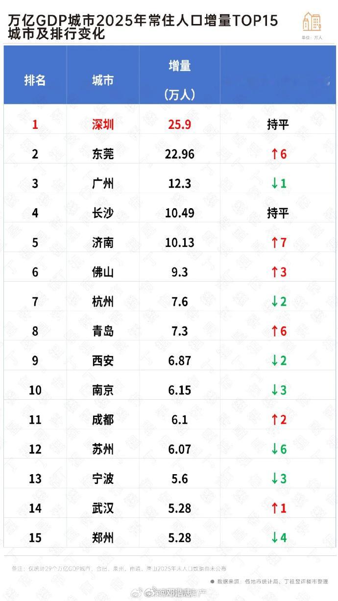 这是我拿到的中国城市人口增速排行，之前就有中山粉丝和我说中山增速也很快，但不知道
