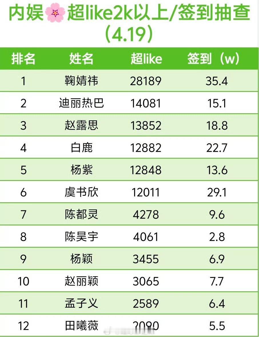 内娱女明星超like一览 ​​​