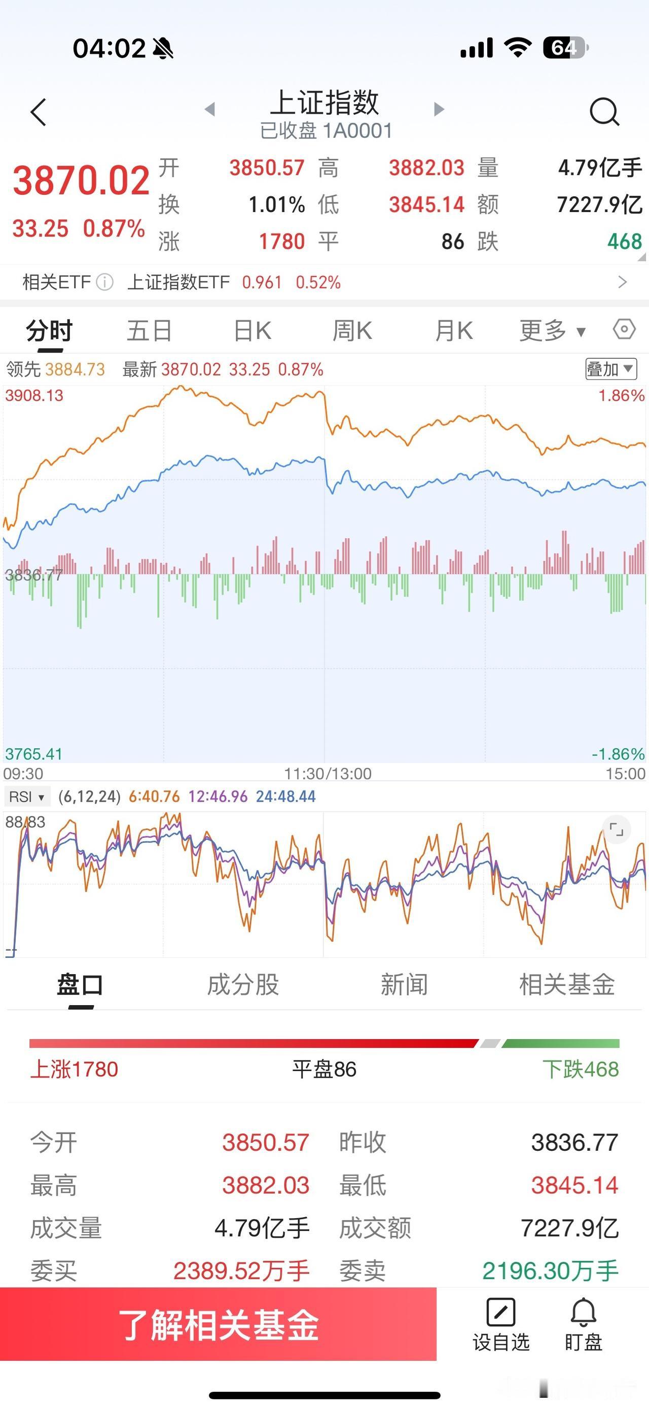 昨天A股市场出现了缩量反弹行情，说明后市还有震荡整理的可能，观望情绪仍然很浓，市