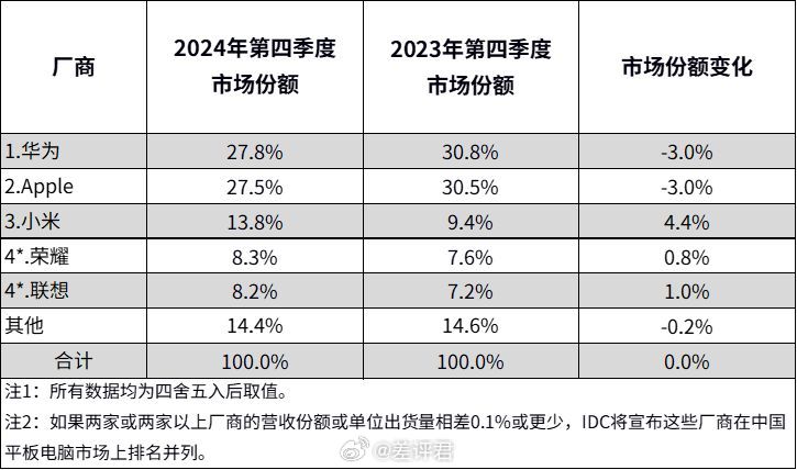 #差评说数码# 你看，找准定位真的很重要，联想去年居然真就靠 Y700 这种旗舰