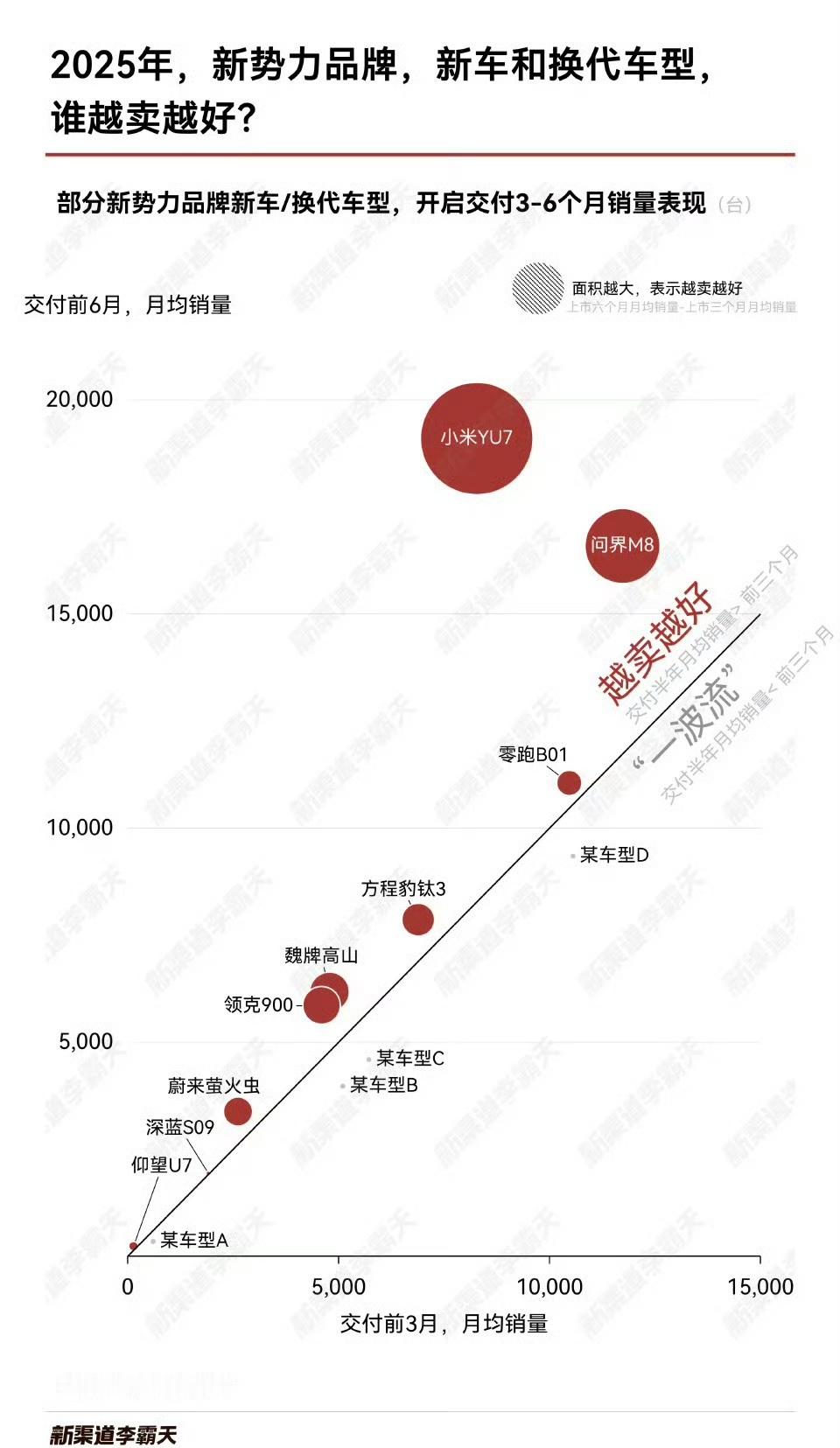 和合资以及外国燃油车一样，新能源也有各自强大的基本盘，从这张图里能看出来，小米Y