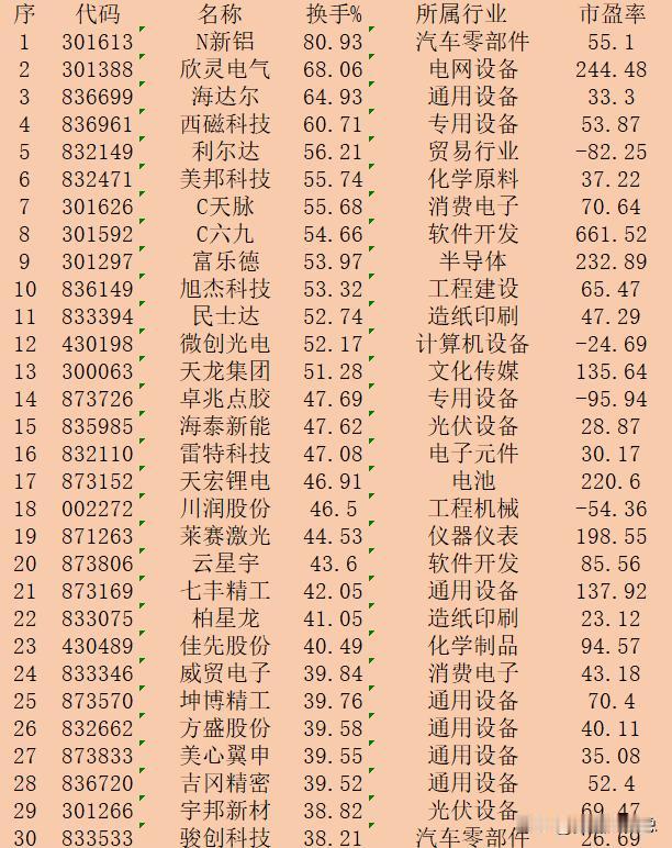 10月25日收盘，“换手率最高”30强名单一览！

序 代码 名称 换手% 所属