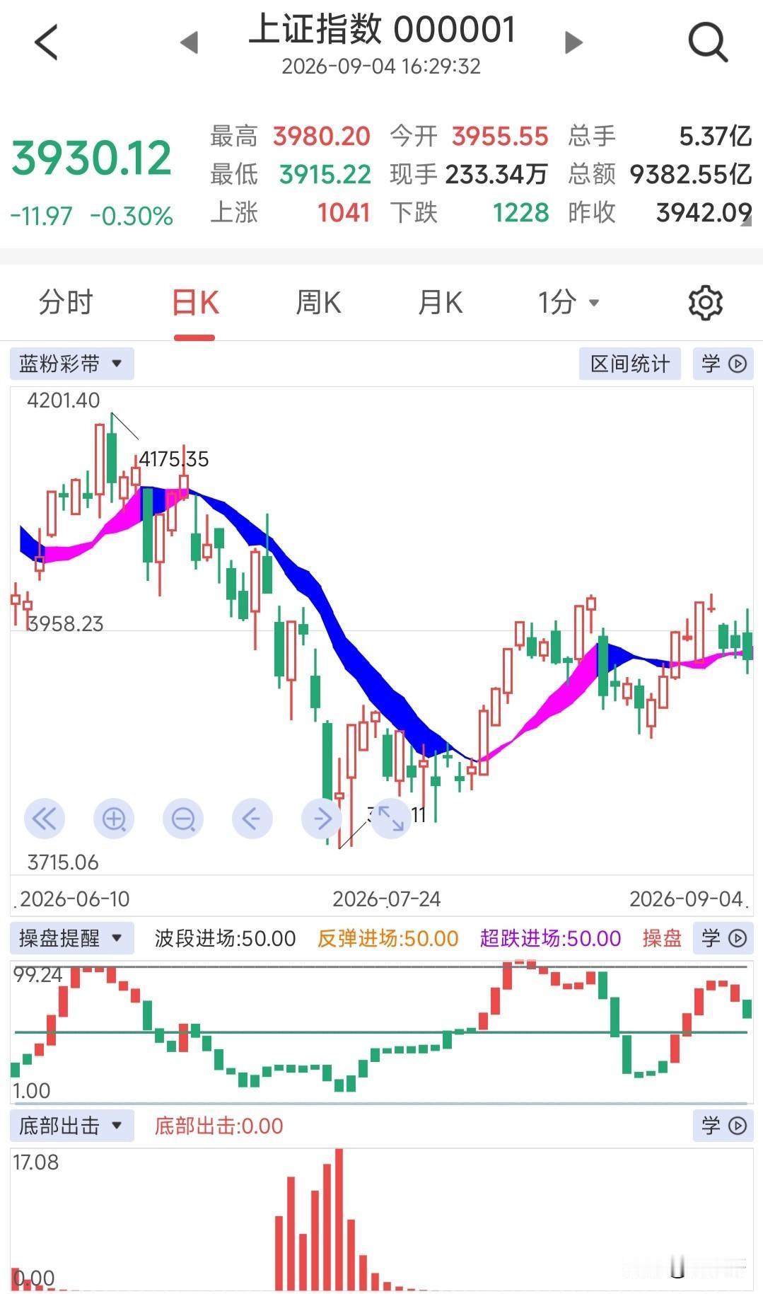 今日资金怎么了，跟风吗？北向南向资金都在跑，跑什么？人家下跌卖空也能赚，你赚什么