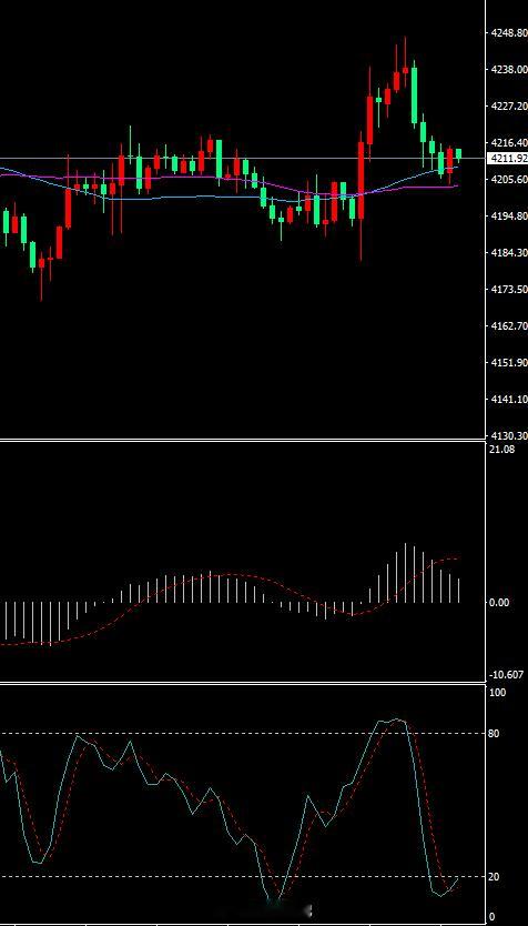 冲高回落，市场比我们想象中弱势，今晚得好好总结一下行情！现货黄金黄金