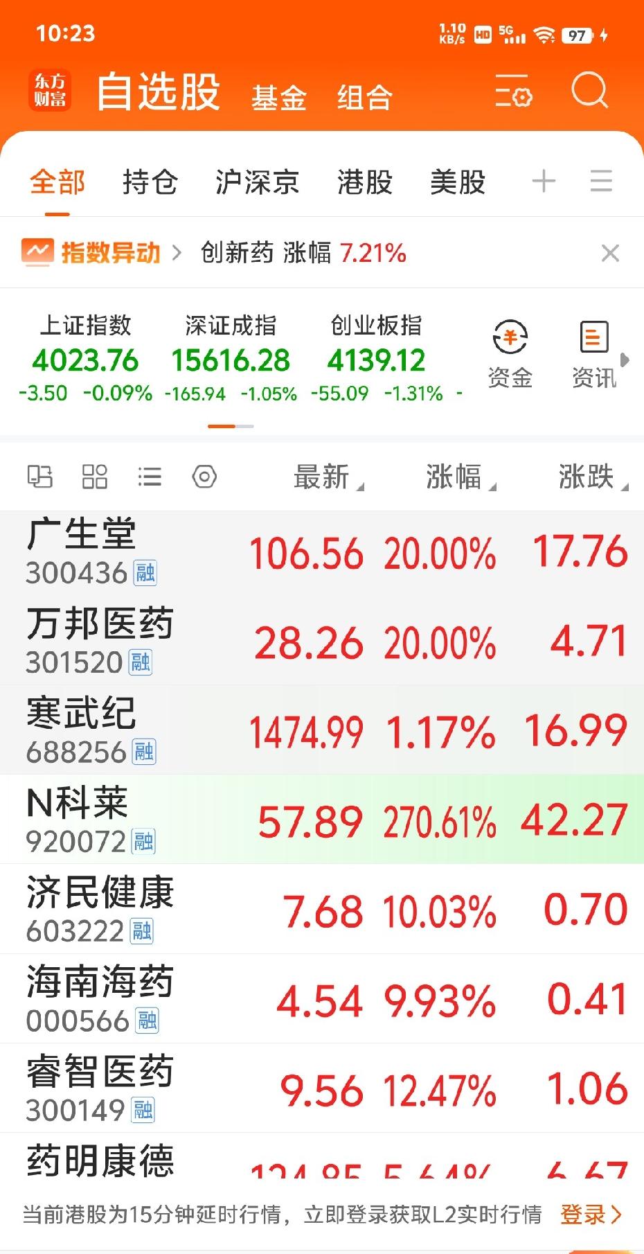 科技股要慎重了，会不会退潮？应该是低位实质性科技股还有机会，可以低吸，翻倍科技股