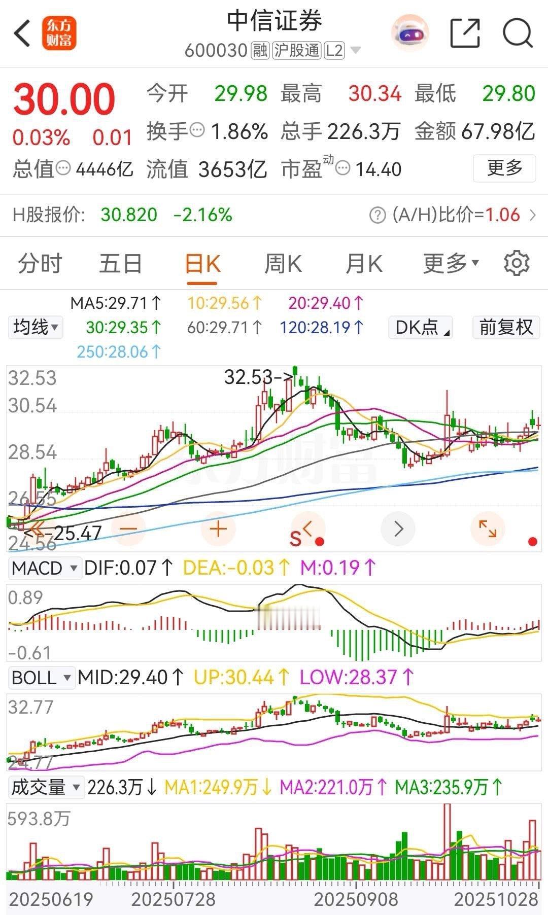 东方财富今天冲高回落，小幅下挫，中信证券收出了一颗缩量十字星线，连续三天被主力资