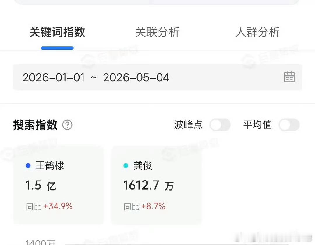 王鹤棣、龚俊各平台热度 