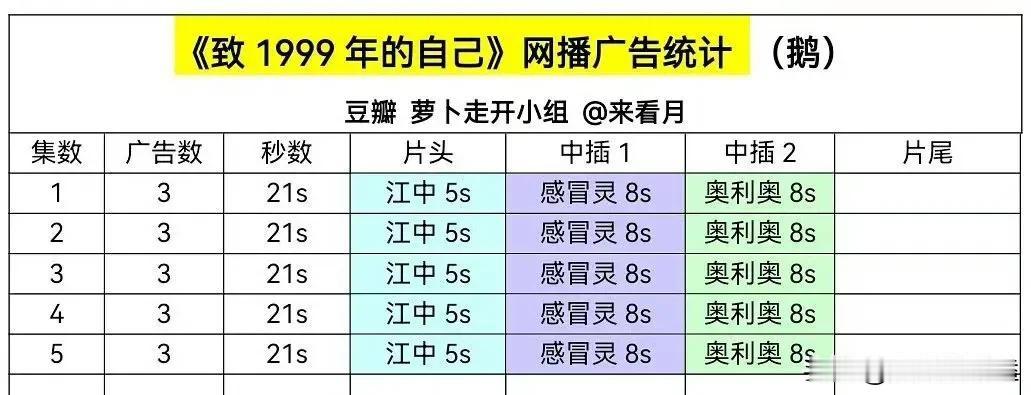 李昀锐升咖最直接的表现，空降A级剧，首播还有三个广告，比九重紫开局多[泪奔]
扛